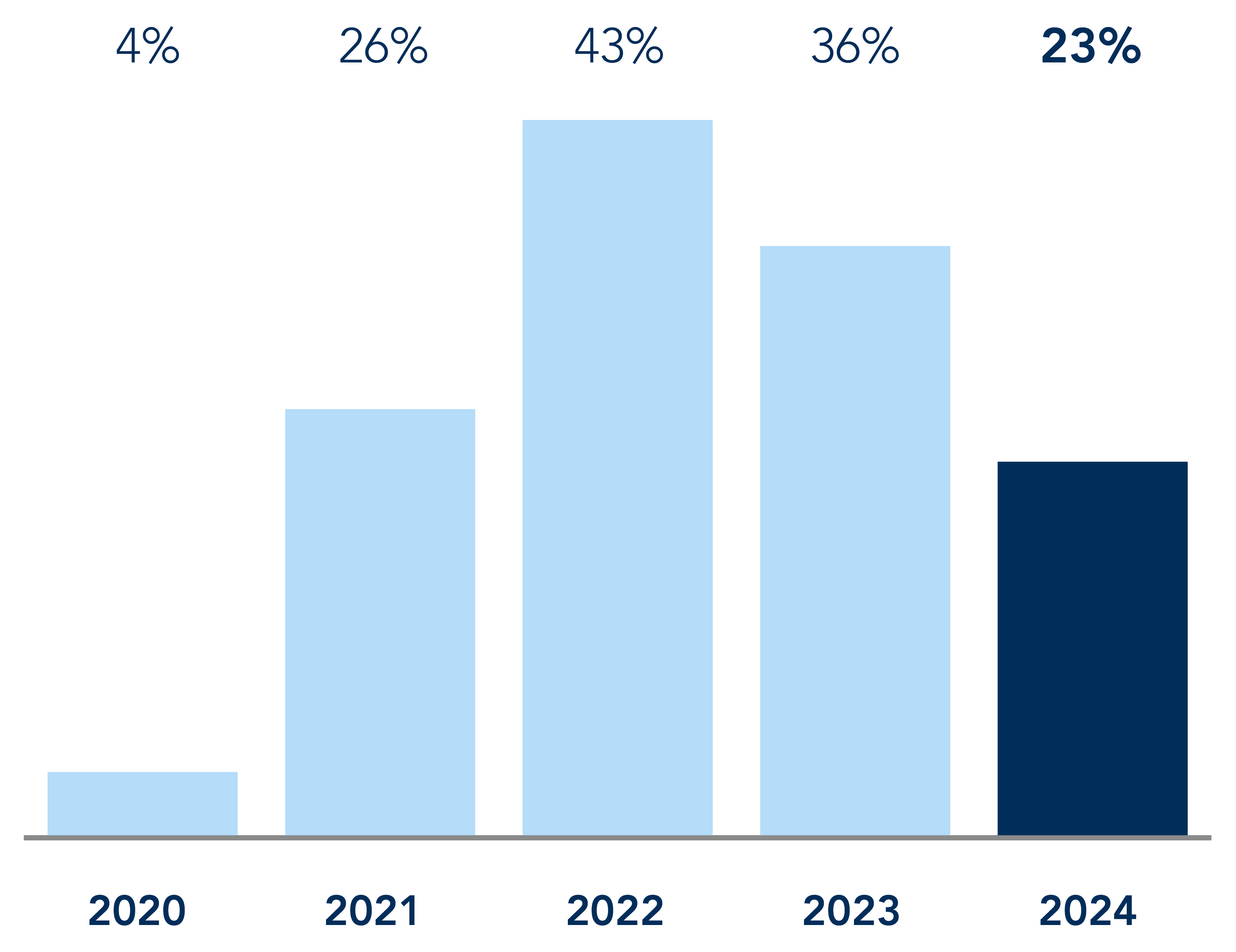 Gross investment return