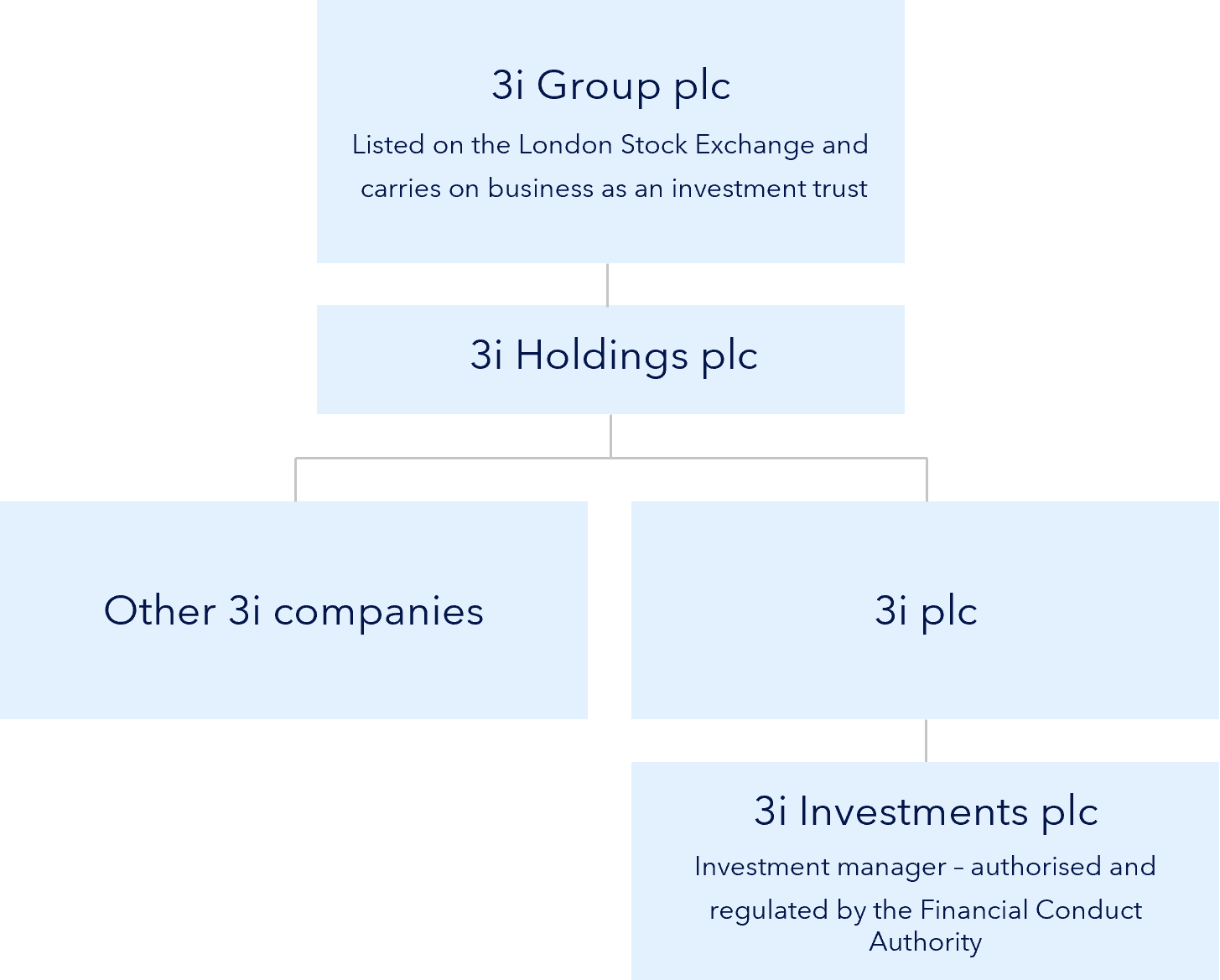 Group structure