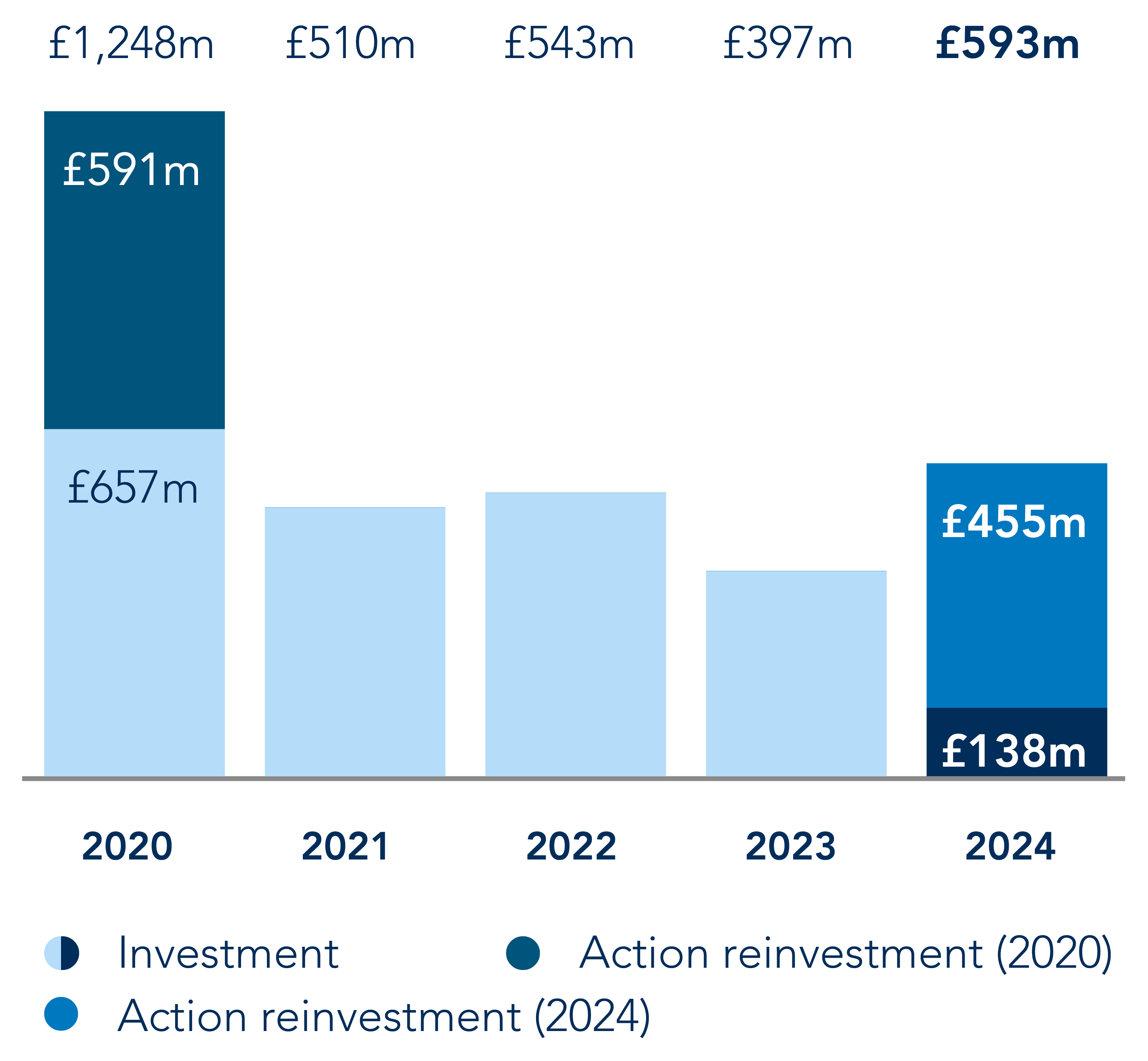 cash investment