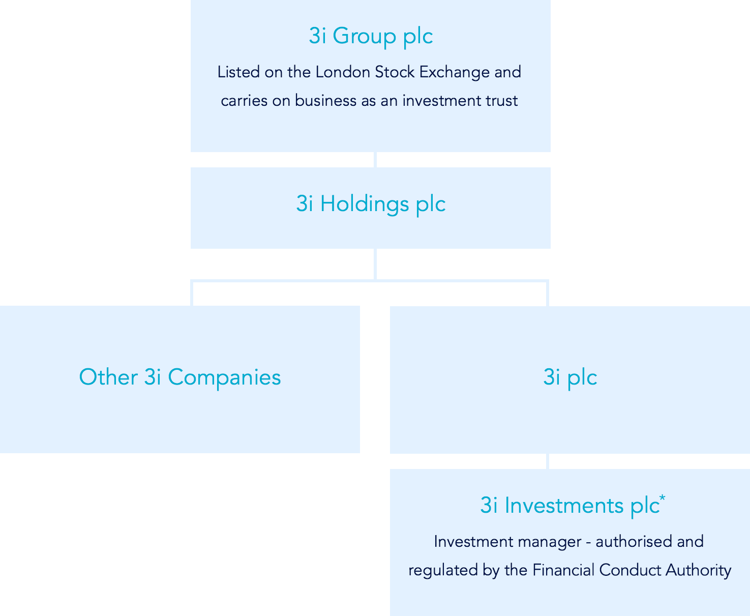 group structure