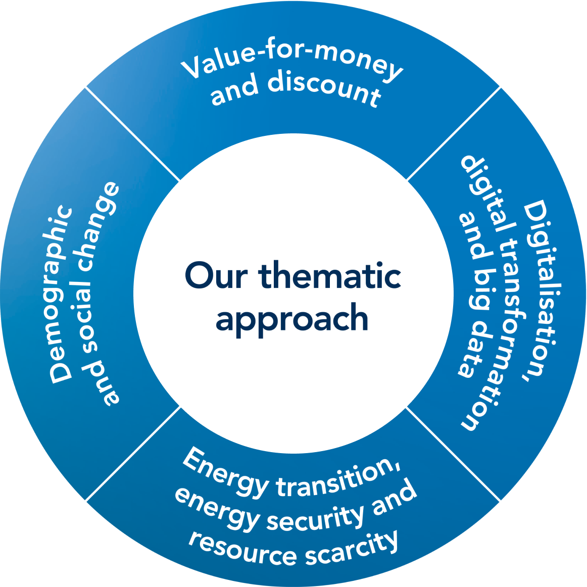 Our thematic approach wheel