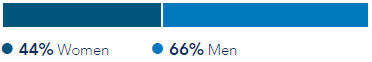 Gender diversity