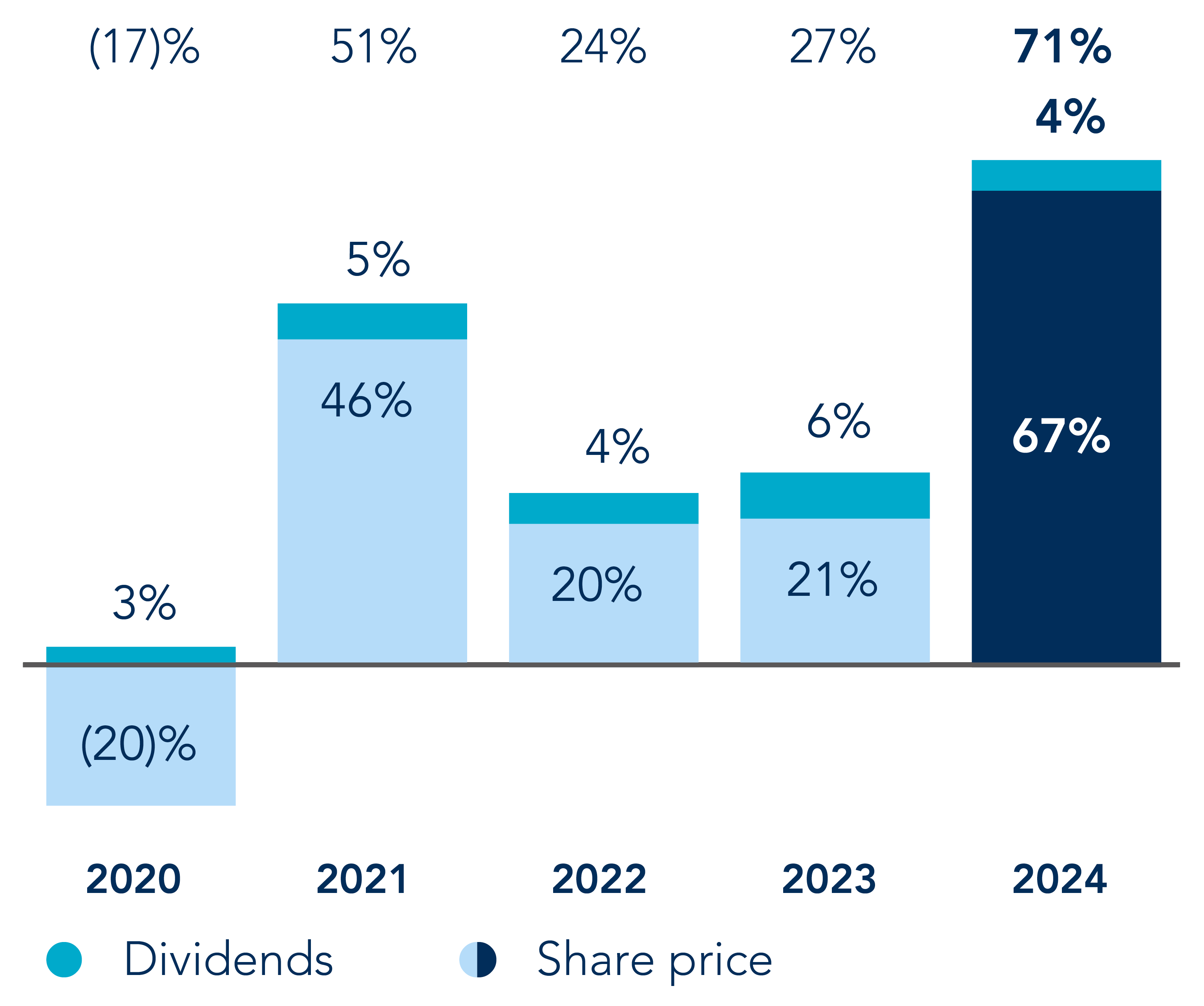 Total shareholder return