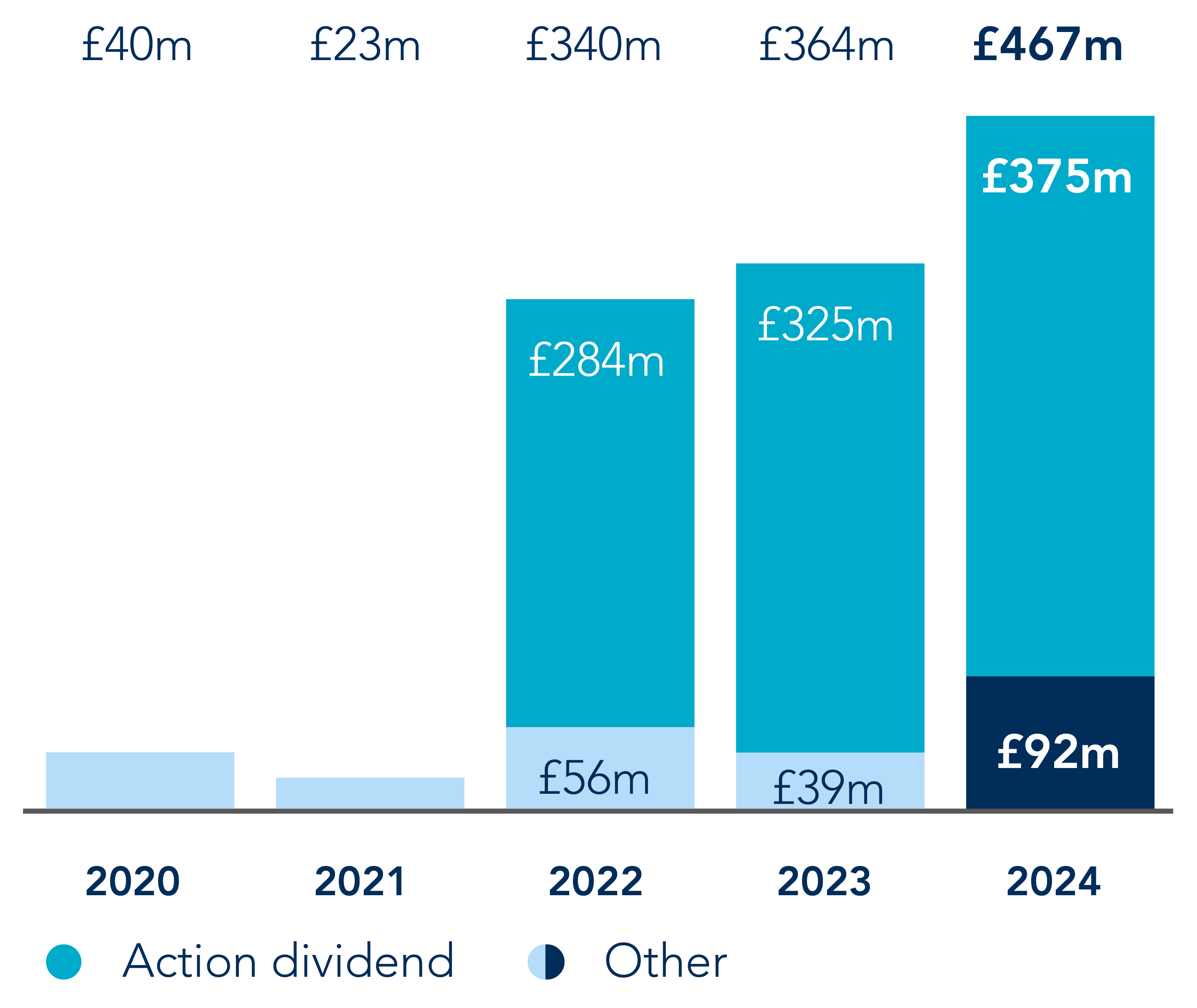 Operating cash profit