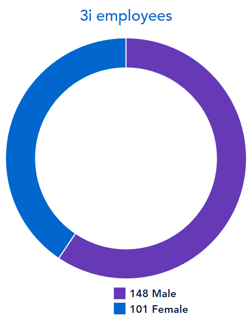 3i employees chart